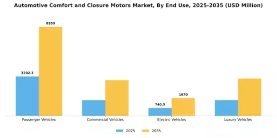 Automotive Comfort and Closure Motors Market Segment Image 2