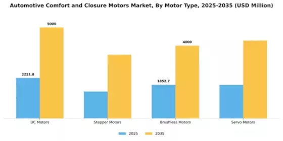 Automotive Comfort and Closure Motors Market Segment Image 3