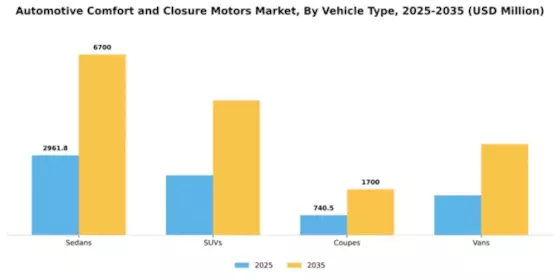 Automotive Comfort and Closure Motors Market Segment Image 4