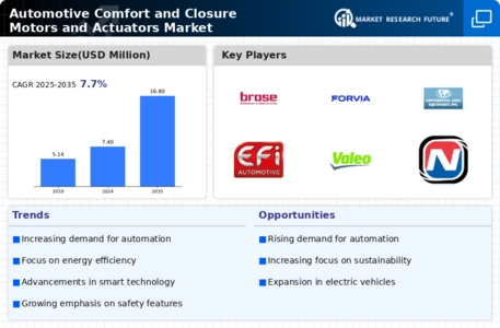 Automotive Comfort and Closure Motors Market Infographic
