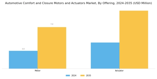 Automotive Comfort and Closure Motors Market Segment Image 0