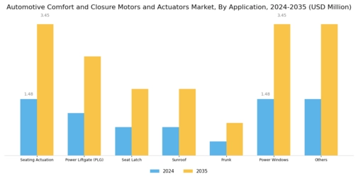 Automotive Comfort and Closure Motors Market Segment Image 1