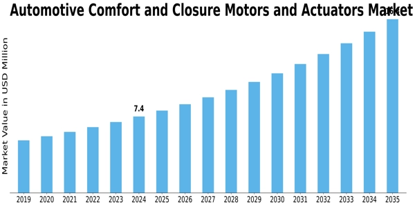 Automotive Comfort and Closure Motors Market Size