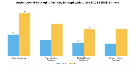 Antimicrobial Packaging Market Segment Image 0