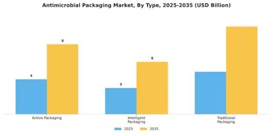 Antimicrobial Packaging Market Segment Image 1