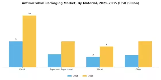 Antimicrobial Packaging Market Segment Image 2