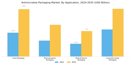 Antimicrobial Packaging Market Segment Image 0