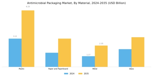 Antimicrobial Packaging Market Segment Image 2