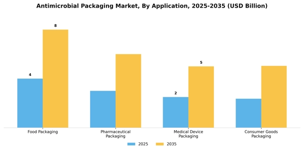 Antimicrobial Packaging Market Segment Image 0