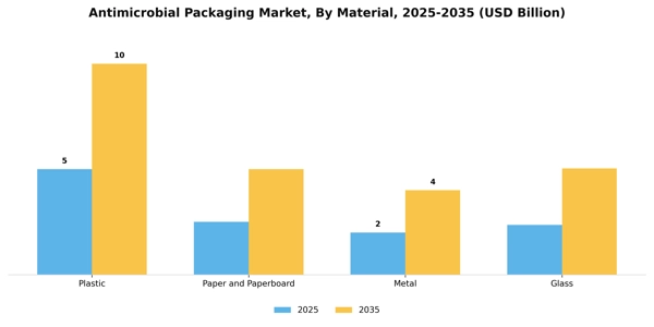 Antimicrobial Packaging Market Segment Image 2