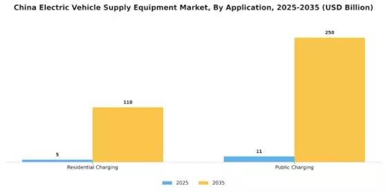 China Electric Vehicle Supply Equipment Market Segment Image 1