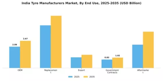 India Tyre Manufacturers Market Segment Image 1