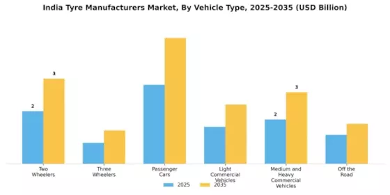 India Tyre Manufacturers Market Segment Image 0