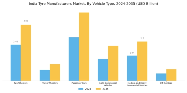 India Tyre Manufacturers Market Segment Image 0