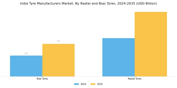 India Tyre Manufacturers Market Segment Image 3