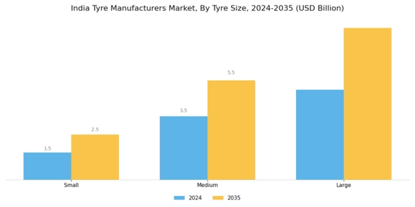 India Tyre Manufacturers Market Segment Image 5