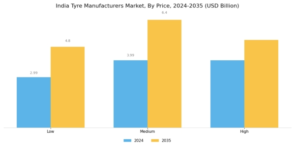 India Tyre Manufacturers Market Segment Image 6