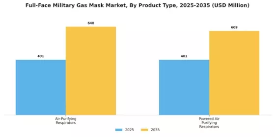 Full-Face Military Gas Mask Market Segment Image 0