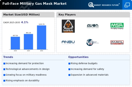Full-Face Military Gas Mask Market Infographic