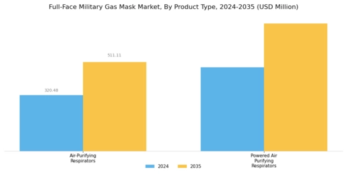 Full-Face Military Gas Mask Market Segment Image 0