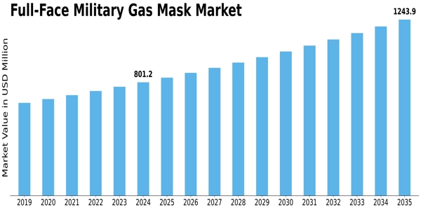 Full-Face Military Gas Mask Market Size