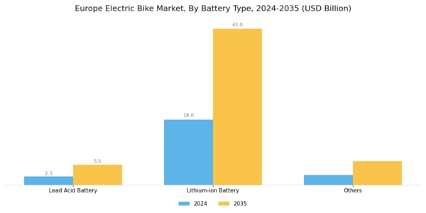 Europe Electric Bike Market Segment Image 2