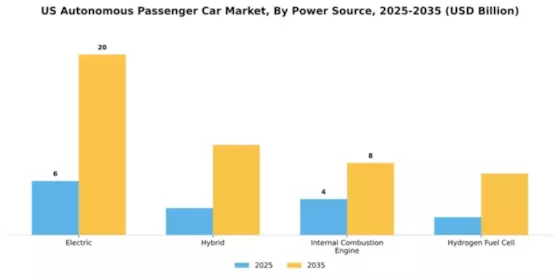 United States Autonomous Passenger Car Market Segment Image 2