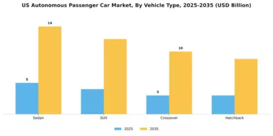 United States Autonomous Passenger Car Market Segment Image 3
