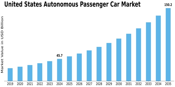 US Autonomous Passenger Car Market Size