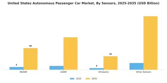 US Autonomous Passenger Car Market Segment Image 1
