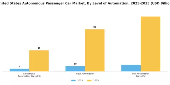 US Autonomous Passenger Car Market Segment Image 2