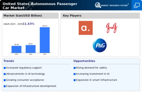 US Autonomous Passenger Car Market Infographic