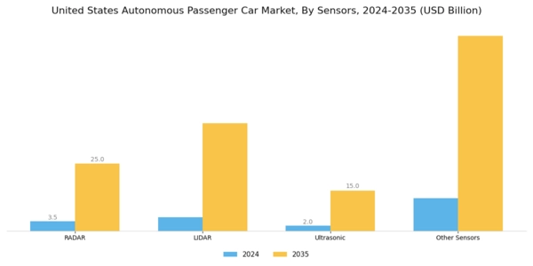 US Autonomous Passenger Car Market Segment Image 1