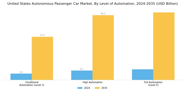 US Autonomous Passenger Car Market Segment Image 2