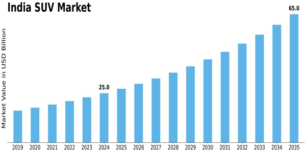 India SUV Market Size