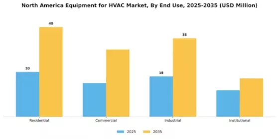 North America HVAC Equipment Market Segment Image 1