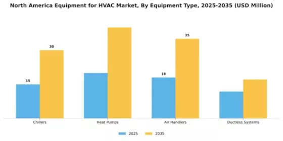 North America HVAC Equipment Market Segment Image 2