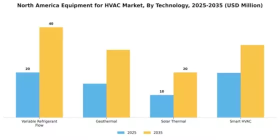 North America HVAC Equipment Market Segment Image 3