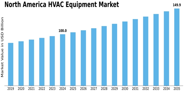 North America HVAC Equipment Market Size