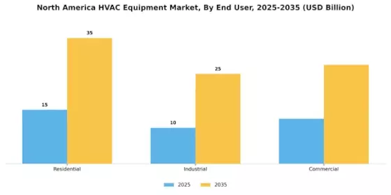North America HVAC Equipment Market Segment Image 1