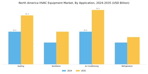 North America HVAC Equipment Market Segment Image 0