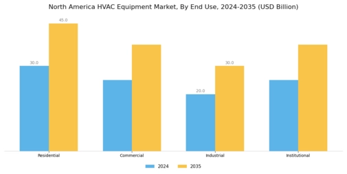 North America HVAC Equipment Market Segment Image 1