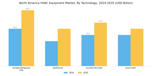 North America HVAC Equipment Market Segment Image 3