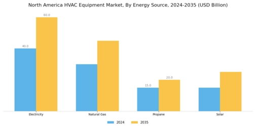 North America HVAC Equipment Market Segment Image 4