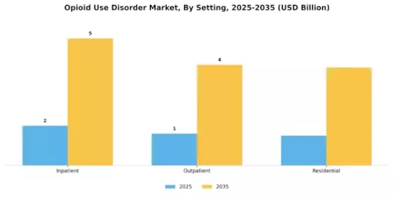 Opioid Use Disorder Market Segment Image 3