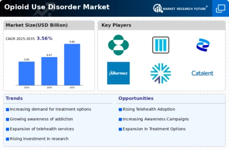 Opioid Use Disorder Market Infographic