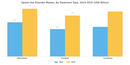 Opioid Use Disorder Market Segment Image 0