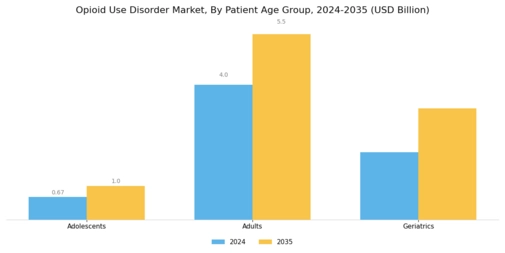 Opioid Use Disorder Market Segment Image 2