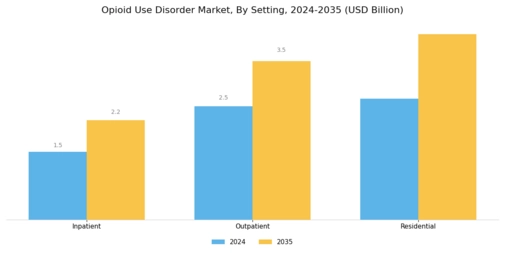 Opioid Use Disorder Market Segment Image 3
