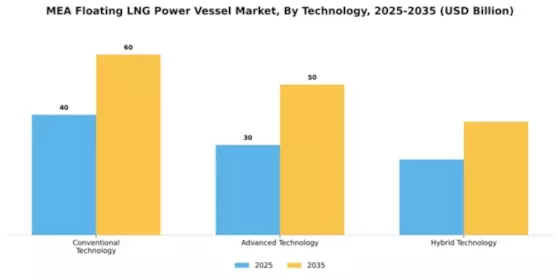 Middle East & Africa Floating LNG Power Vessel Market Segment Image 3